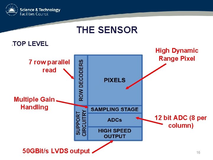 THE SENSOR l TOP LEVEL 7 row parallel read High Dynamic Range Pixel Multiple