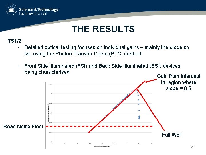 THE RESULTS TS 1/2 • Detailed optical testing focuses on individual gains – mainly