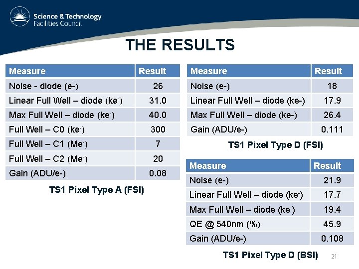 THE RESULTS Measure Result Noise - diode (e-) 26 Measure Result Noise (e-) 18