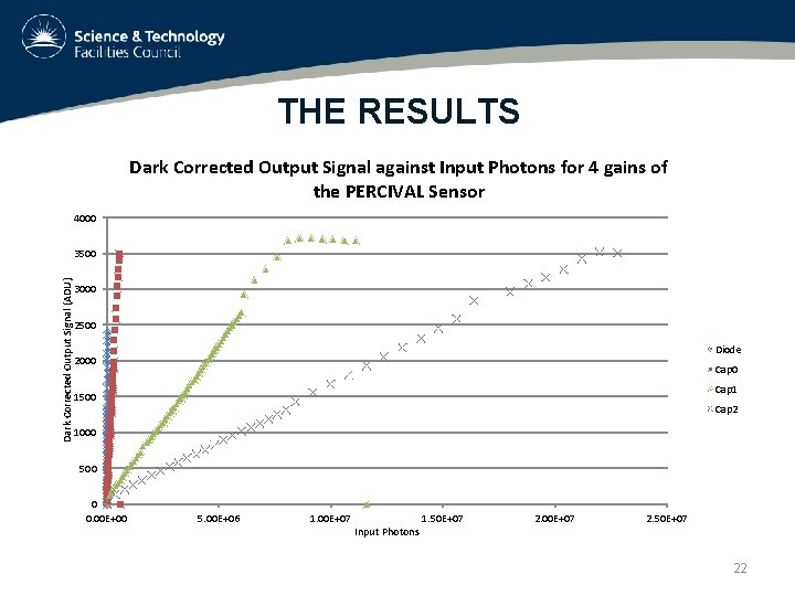 THE RESULTS Dark Corrected Output Signal against Input Photons for 4 gains of the