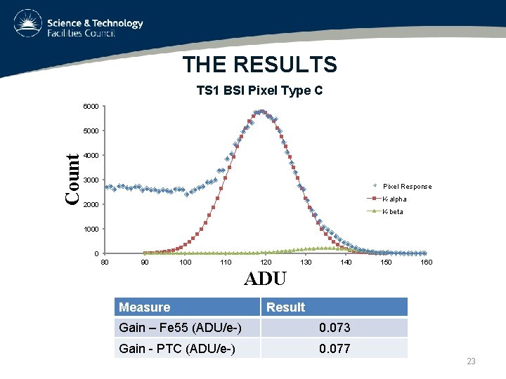 THE RESULTS TS 1 BSI Pixel Type C 6000 Count 5000 4000 3000 Pixel