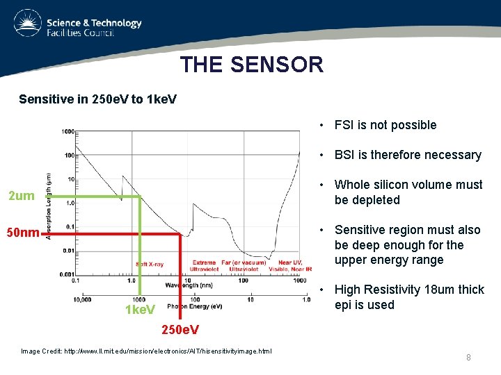 THE SENSOR Sensitive in 250 e. V to 1 ke. V • FSI is
