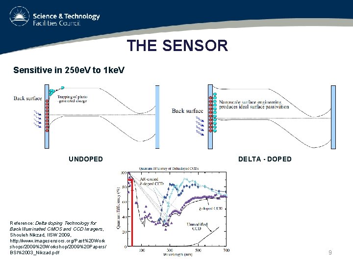 THE SENSOR Sensitive in 250 e. V to 1 ke. V UNDOPED Reference: Delta