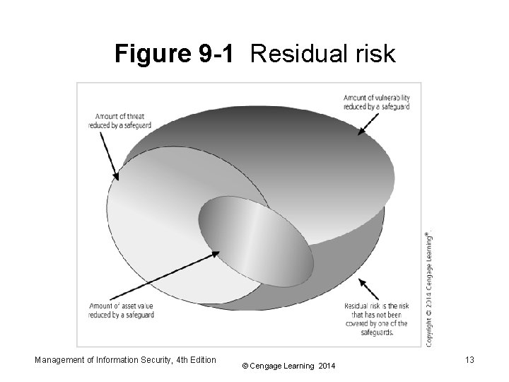 Figure 9 -1 Residual risk Management of Information Security, 4 th Edition © Cengage