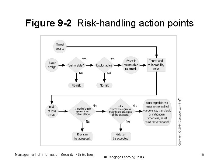 Figure 9 -2 Risk-handling action points Management of Information Security, 4 th Edition ©