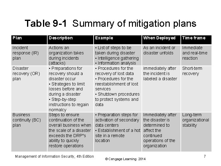 Table 9 -1 Summary of mitigation plans Plan Description Example When Deployed Time frame