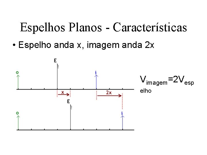 Espelhos Planos - Características • Espelho anda x, imagem anda 2 x Vimagem=2 Vesp