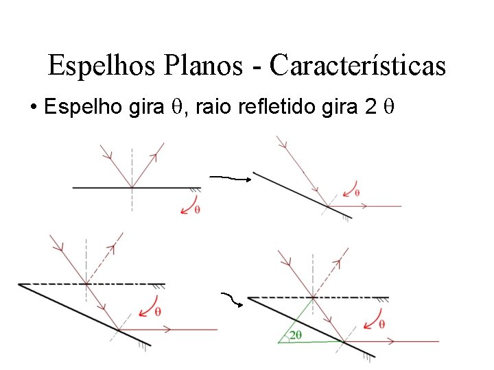 Espelhos Planos - Características • Espelho gira , raio refletido gira 2 