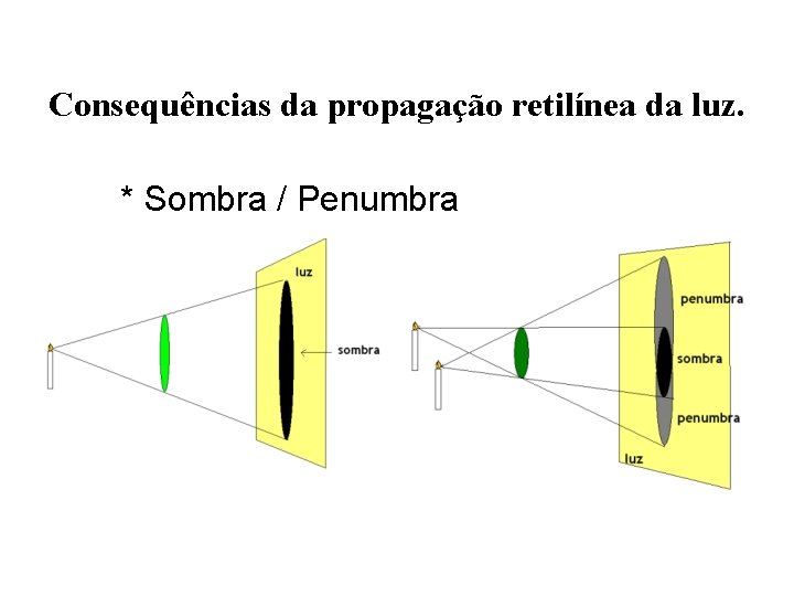 Consequências da propagação retilínea da luz. * Sombra / Penumbra 