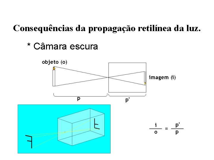 Consequências da propagação retilínea da luz. * Câmara escura 