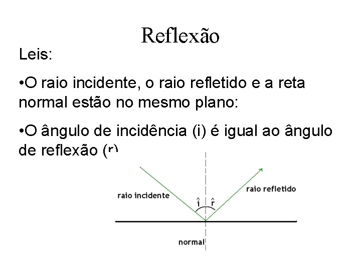 Leis: Reflexão • O raio incidente, o raio refletido e a reta normal estão