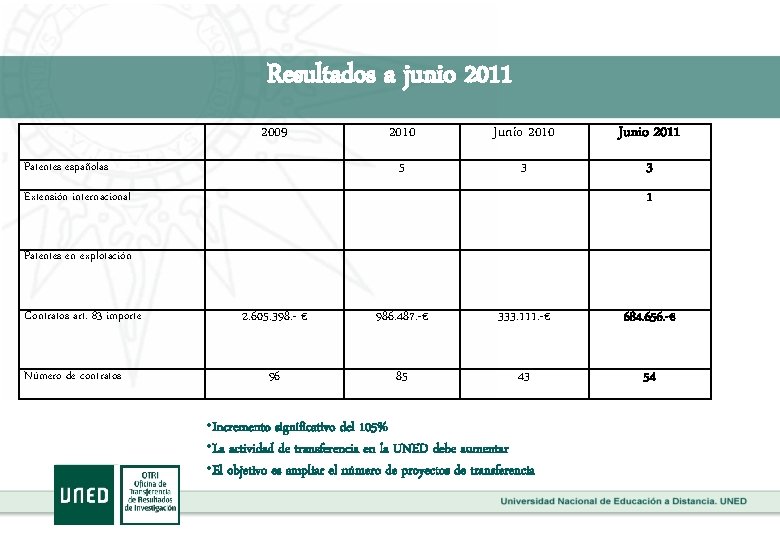 Resultados a junio 2011 2009 Patentes españolas 2010 Junio 2011 5 3 3 1