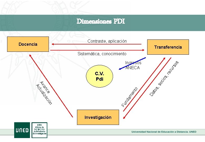 Dimensiones PDI Contraste, aplicación Docencia Transferencia Sistemática, conocimiento re c ur so s Ingresos