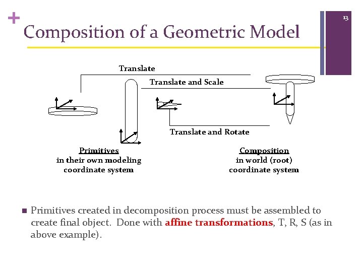 + Composition of a Geometric Model Translate and Scale Translate and Rotate Primitives in