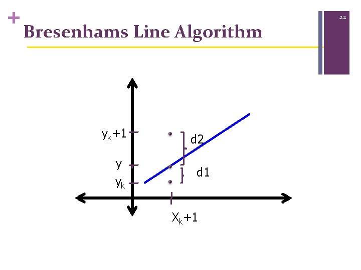+ Bresenhams Line Algorithm yk+1 y yk d 2 d 1 Xk+1 22 