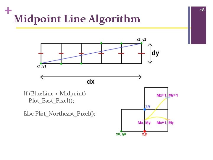 + Midpoint Line Algorithm If (Blue. Line < Midpoint) Plot_East_Pixel(); Else Plot_Northeast_Pixel(); 28 