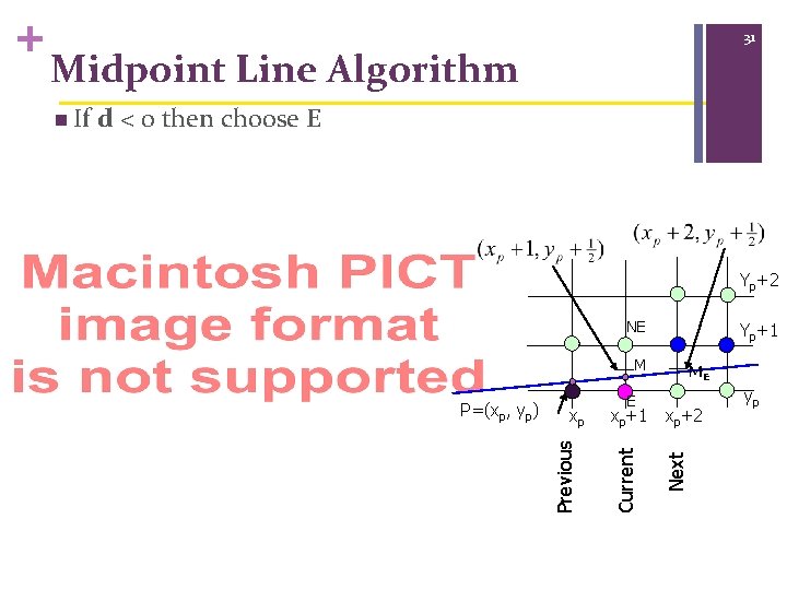 31 Midpoint Line Algorithm d < 0 then choose E Yp+2 NE Yp+1 M