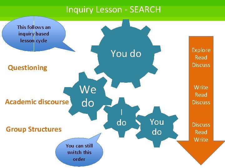 Inquiry Lesson - SEARCH This follows an inquiry based lesson cycle Explore Read Discuss