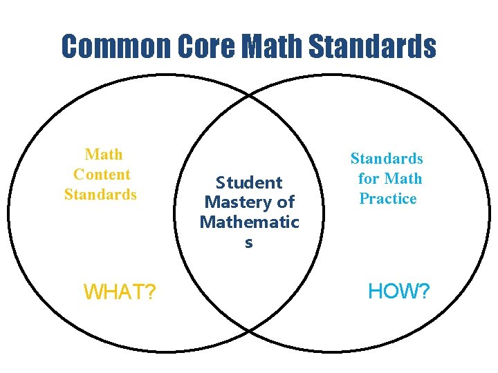 Common Core Math Standards Math Content Standards WHAT? Student Mastery of Mathematic s Standards