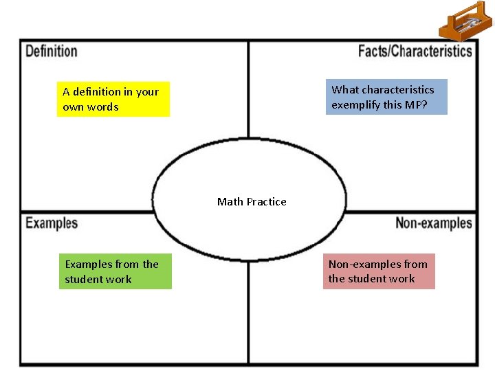 What characteristics exemplify this MP? A definition in your own words Math Practice Examples