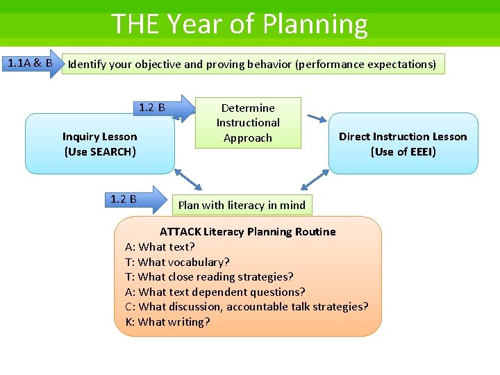 THE Year of Planning 1. 1 A & B Identify your objective and proving