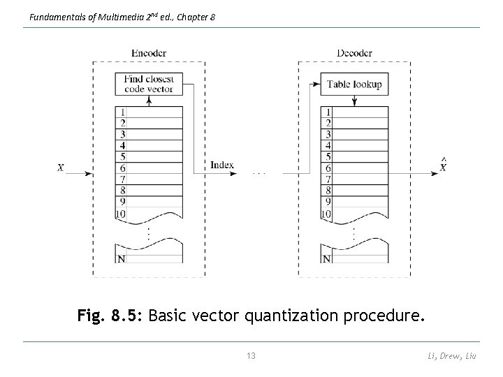 Fundamentals of Multimedia 2 nd ed. , Chapter 8 Fig. 8. 5: Basic vector