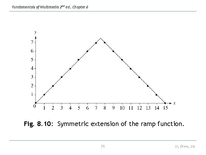 Fundamentals of Multimedia 2 nd ed. , Chapter 8 Fig. 8. 10: Symmetric extension