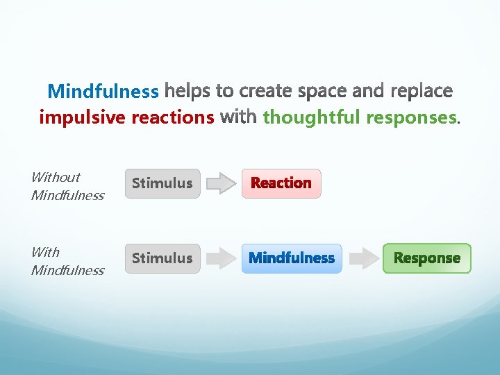 Mindfulness impulsive reactions Without Mindfulness Stimulus With Mindfulness Stimulus thoughtful responses. 