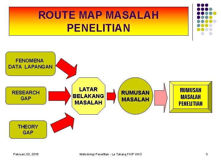 ROUTE MAP MASALAH PENELITIAN FENOMENA DATA LAPANGAN RESEARCH GAP LATAR BELAKANG MASALAH RUMUSAN MASALAH