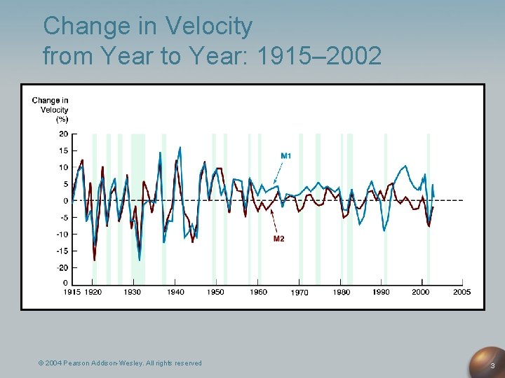 Change in Velocity from Year to Year: 1915– 2002 © 2004 Pearson Addison-Wesley. All