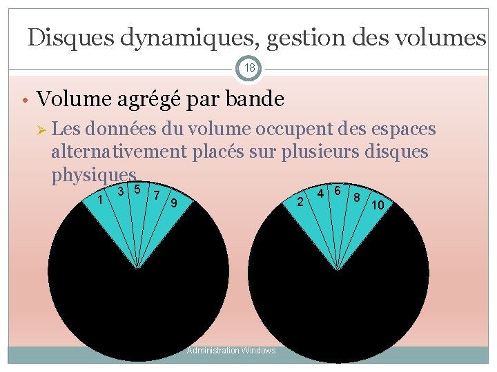 Disques dynamiques, gestion des volumes 18 • Volume agrégé par bande Ø Les données