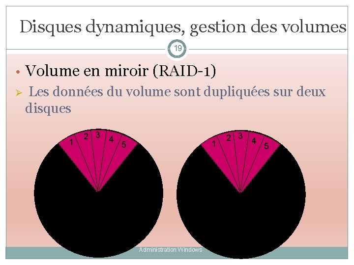 Disques dynamiques, gestion des volumes 19 • Volume en miroir (RAID-1) Ø Les données