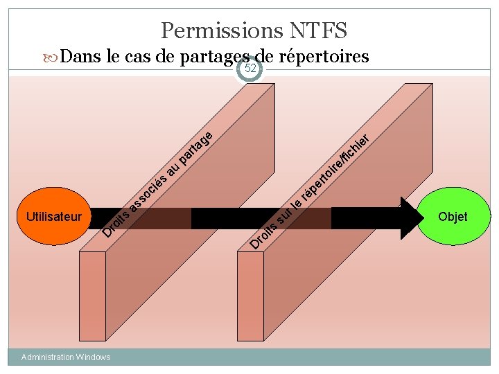 Permissions NTFS Dans le cas de partages de répertoires 52 t Utilisateur ts i
