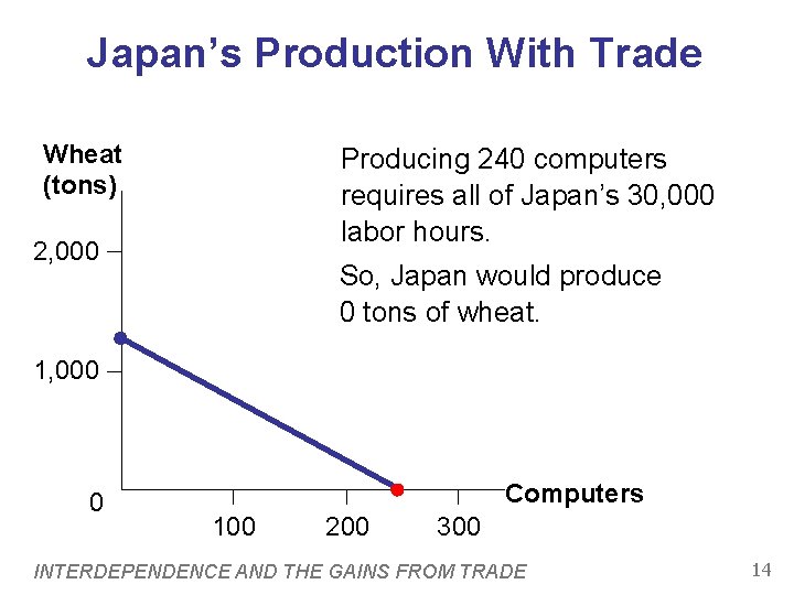 Japan’s Production With Trade Wheat (tons) Producing 240 computers requires all of Japan’s 30,