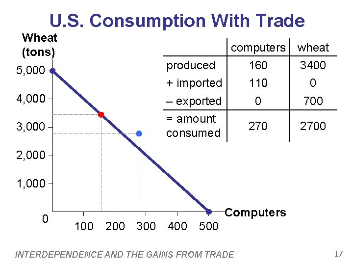 U. S. Consumption With Trade Wheat (tons) 5, 000 computers produced 160 + imported