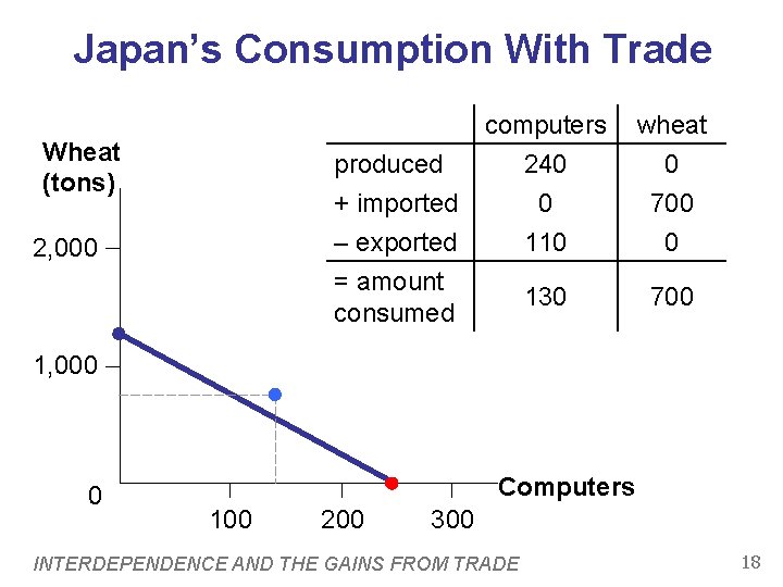 Japan’s Consumption With Trade Wheat (tons) produced + imported – exported = amount consumed