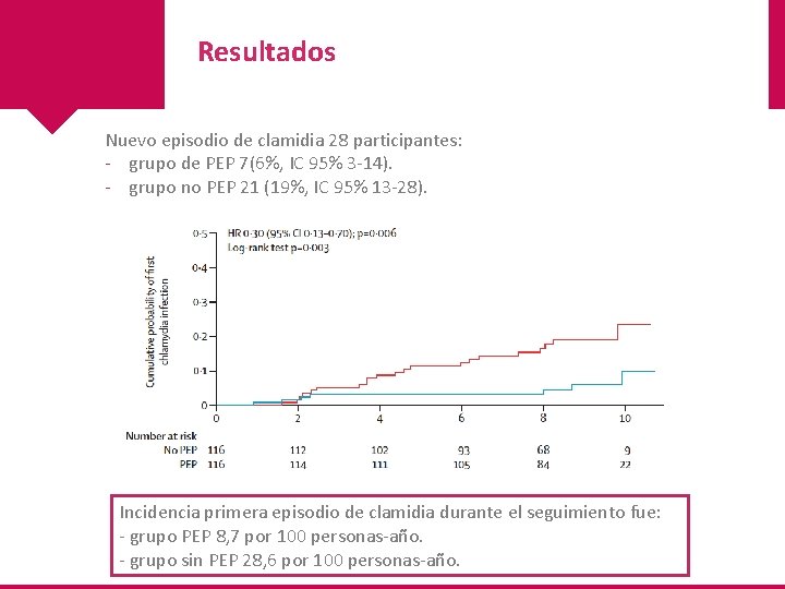 Resultados Nuevo episodio de clamidia 28 participantes: - grupo de PEP 7(6%, IC 95%