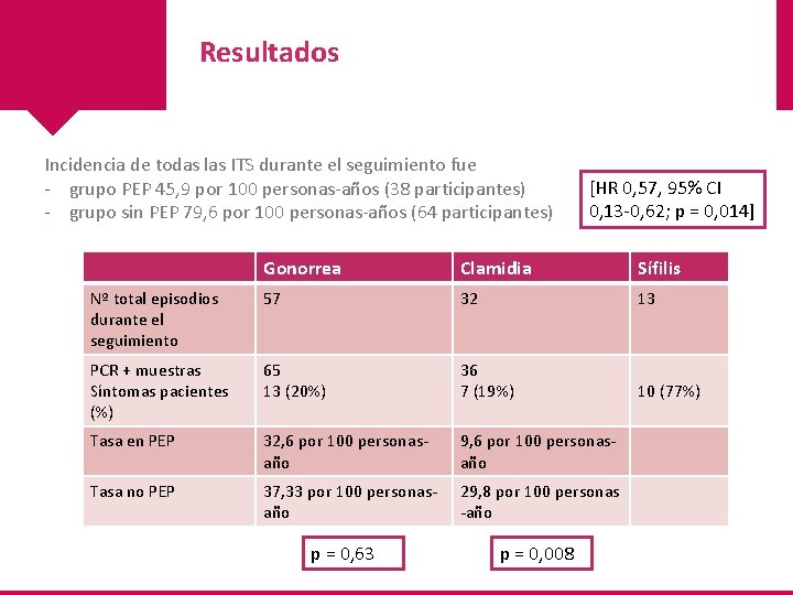 Resultados Incidencia de todas las ITS durante el seguimiento fue - grupo PEP 45,