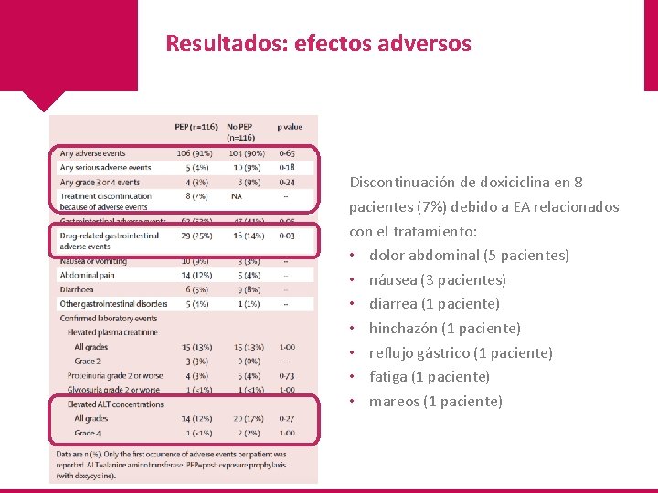 Resultados: efectos adversos Discontinuación de doxiciclina en 8 pacientes (7%) debido a EA relacionados