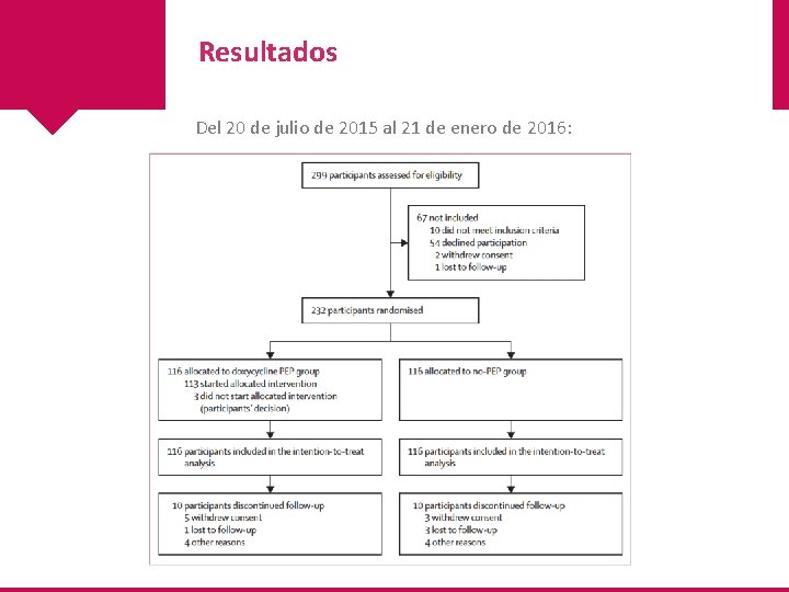 Resultados Del 20 de julio de 2015 al 21 de enero de 2016: 