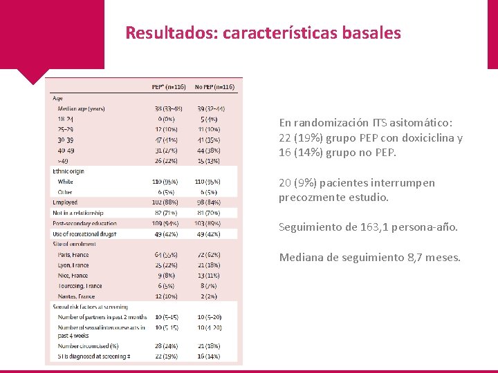 Resultados: características basales En randomización ITS asitomático: 22 (19%) grupo PEP con doxiciclina y