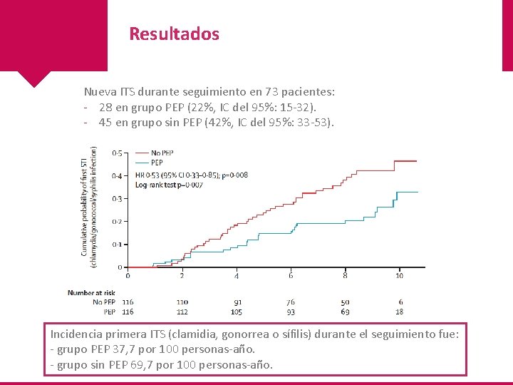 Resultados Nueva ITS durante seguimiento en 73 pacientes: - 28 en grupo PEP (22%,