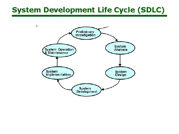 System Development Life Cycle (SDLC) 