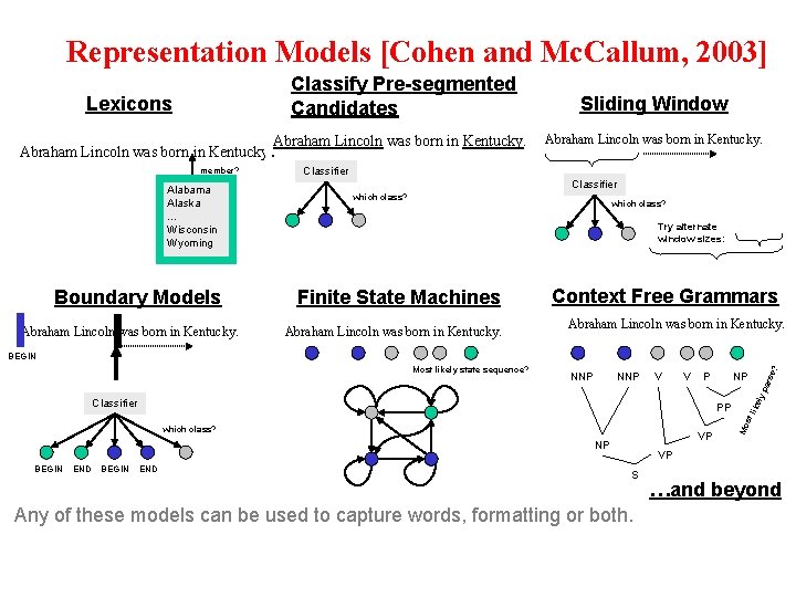 Representation Models [Cohen and Mc. Callum, 2003] Classify Pre-segmented Candidates Lexicons Abraham Lincoln was
