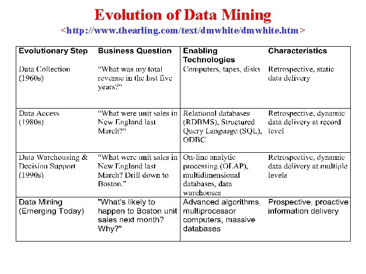 Evolution of Data Mining <http: //www. thearling. com/text/dmwhite. htm> 