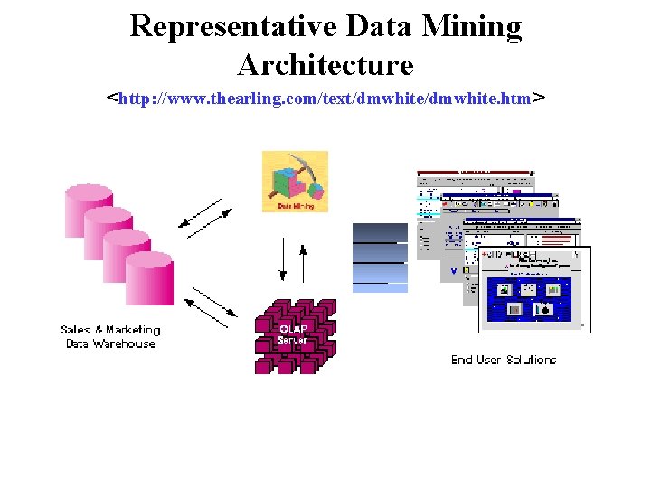 Representative Data Mining Architecture <http: //www. thearling. com/text/dmwhite. htm> 