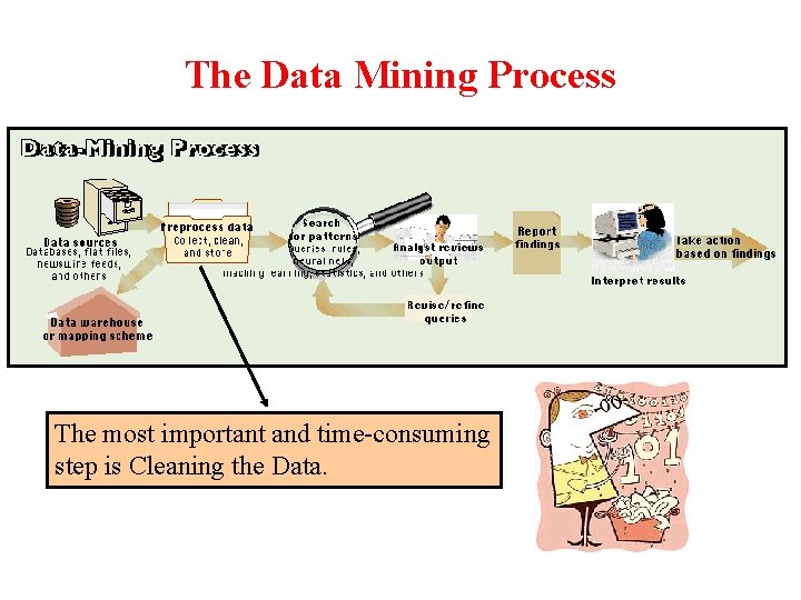 The Data Mining Process The most important and time-consuming step is Cleaning the Data.