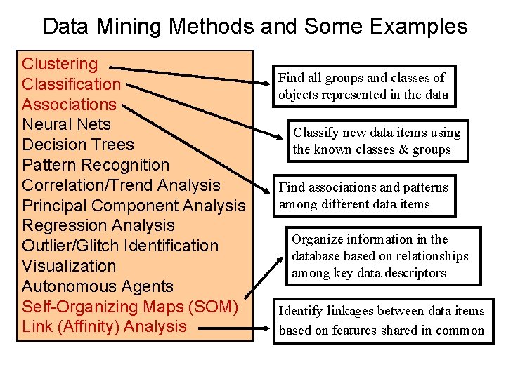 Data Mining Methods and Some Examples Clustering Classification Associations Neural Nets Decision Trees Pattern