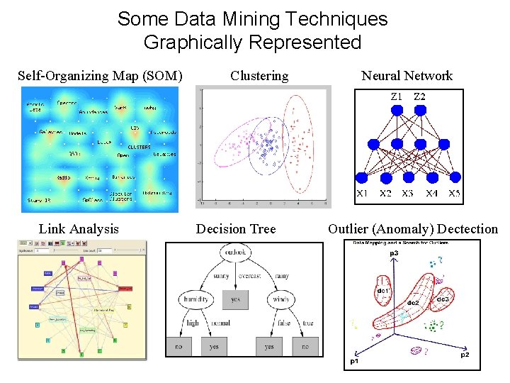 Some Data Mining Techniques Graphically Represented Self-Organizing Map (SOM) Link Analysis Clustering Decision Tree