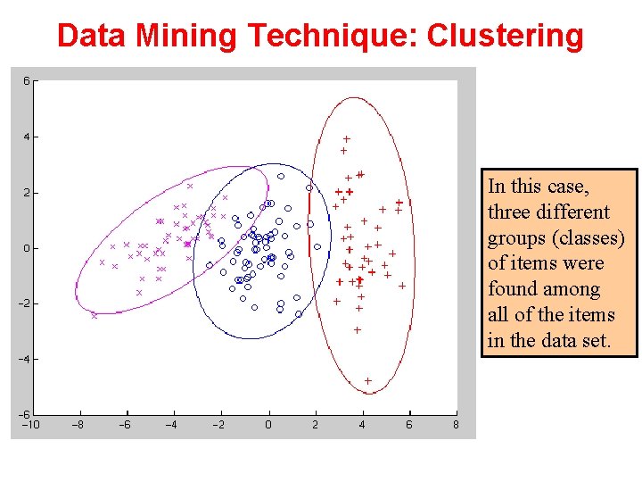Data Mining Technique: Clustering In this case, three different groups (classes) of items were